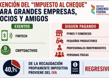 El Gobierno sacó el impuesto al cheque a Mercado Pago y Criptos, pero Pymes y pequeños productores seguirán pagando